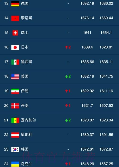 世界杯排名实时 世界杯排名实时